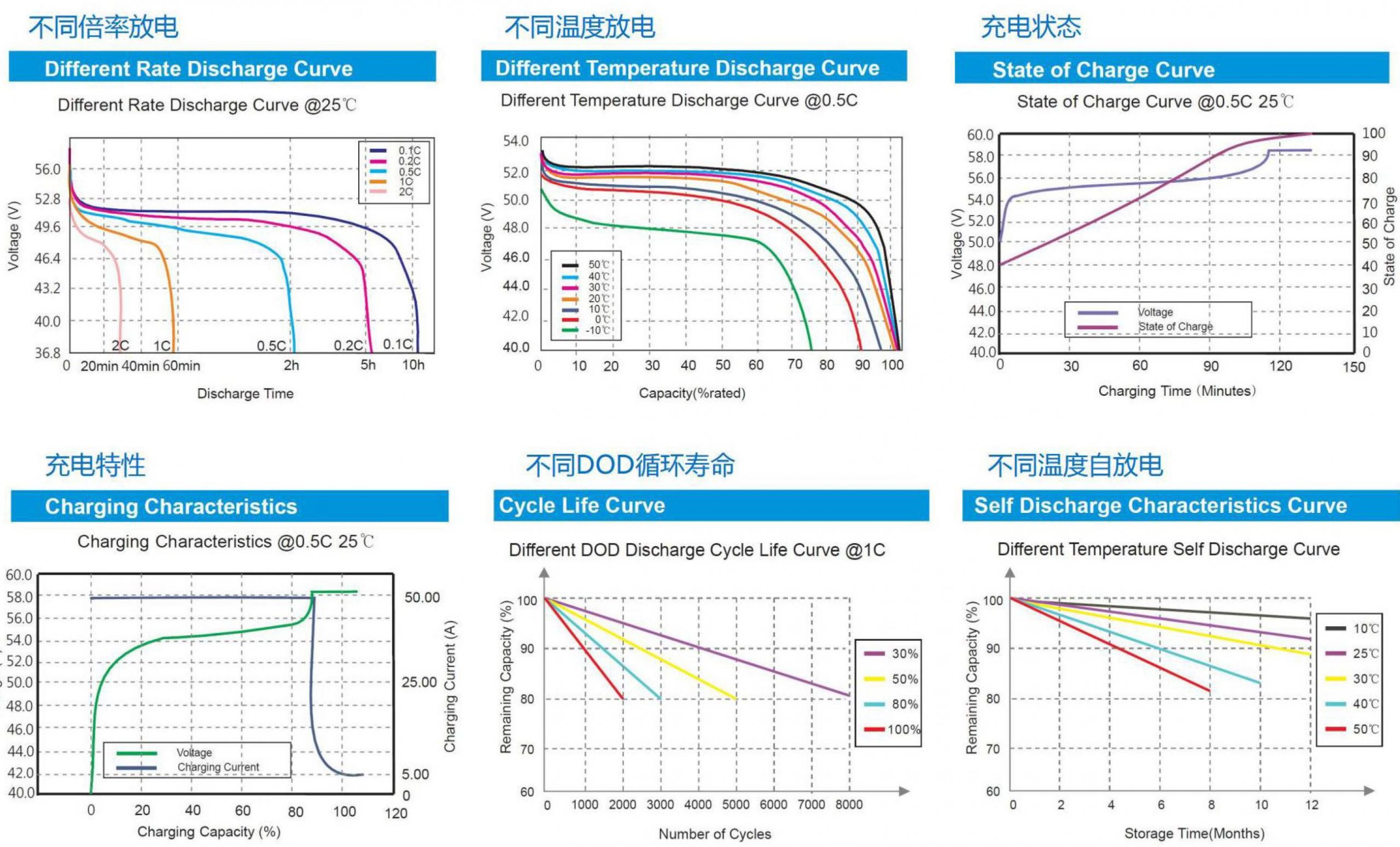 LiFePo4 battery performance specification