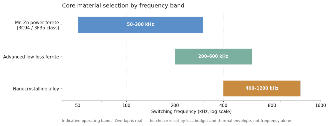 Horizontal band chart on a logarithmic frequency axis. Manganese-zinc power ferrite of the 3C94 or 3F35 class spans roughly 50 to 300 kilohertz, advanced low-loss ferrite spans 200 to 600 kilohertz, and nanocrystalline alloy spans 400 to 1200 kilohertz. The bands overlap.