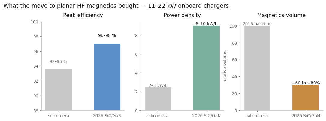 Three bar charts comparing silicon-era onboard chargers with 2026 silicon-carbide and gallium-nitride designs. Peak efficiency rises from 92 to 95 percent to 96 to 98 percent. Power density rises from 2 to 3 kilowatts per litre to 8 to 10. Magnetics volume falls 60 to 80 percent against the 2016 baseline.