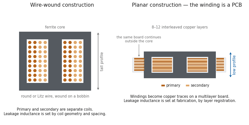 Cross-section comparison. Left: a wire-wound transformer with round or Litz wire on a bobbin around an E-core, showing a tall profile. Right: a planar transformer where the winding is a multilayer printed circuit board with eight to twelve interleaved primary and secondary copper layers, showing a much lower profile.