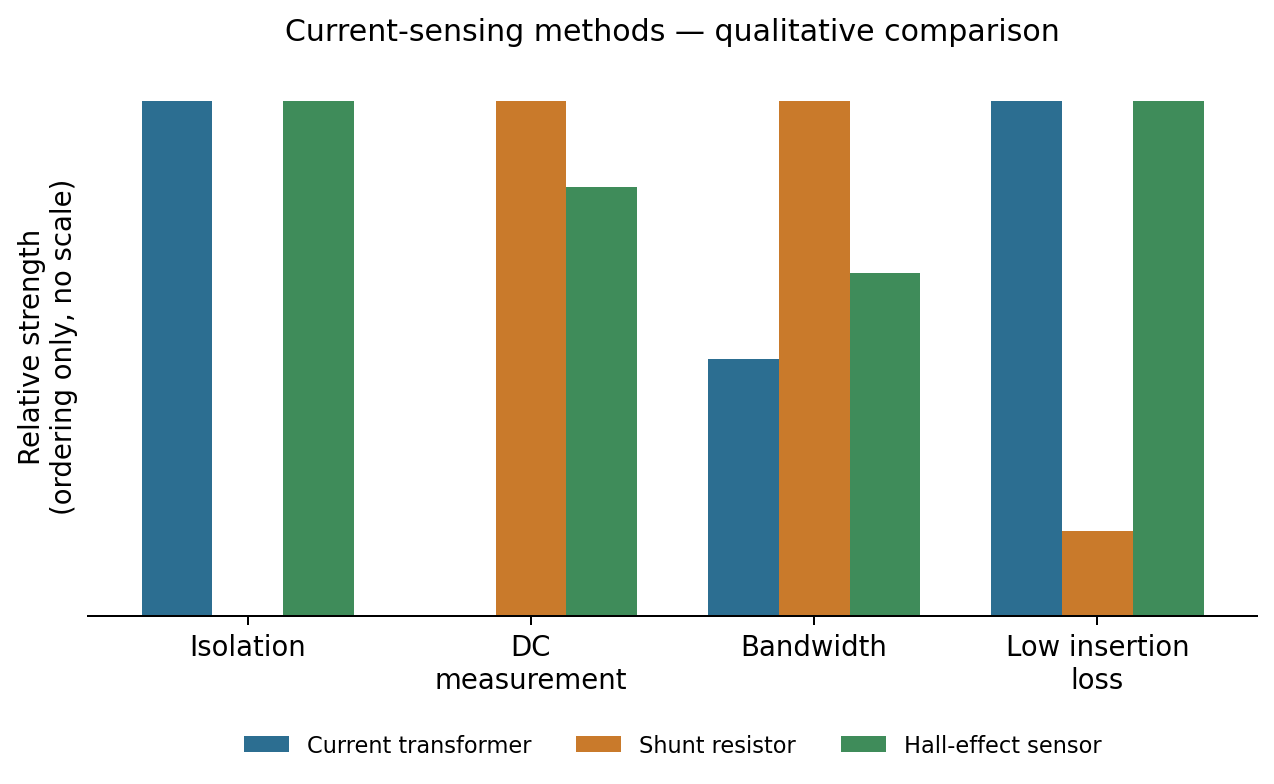 Grouped bar chart comparing current transformers, shunt resistors and Hall-effect sensors across isolation, DC measurement, bandwidth and insertion loss, qualitative ordering only